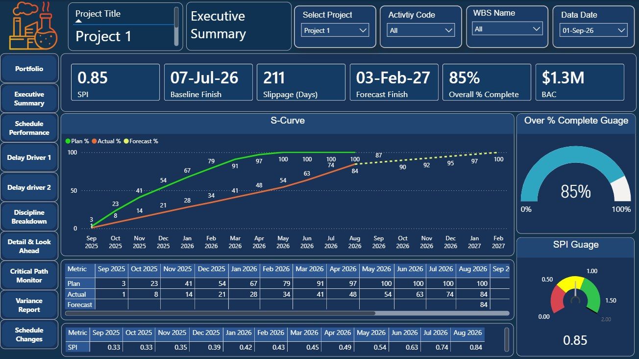 Power BI executive summary page with KPI cards, S-curve and SPI gauge